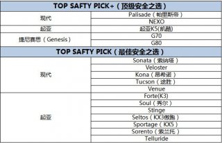 引领安全出行新时代 起亚K5（凯酷）获IIHS“顶级安全之选”