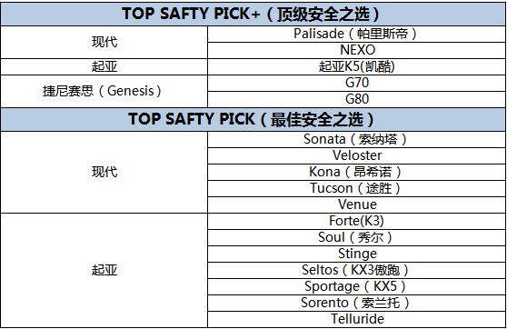 引领安全出行新时代 起亚K5(凯酷)获IIHS“顶级安全之选”