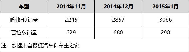 10万车主加载中 哈弗H9如何成为现象级越野神车
