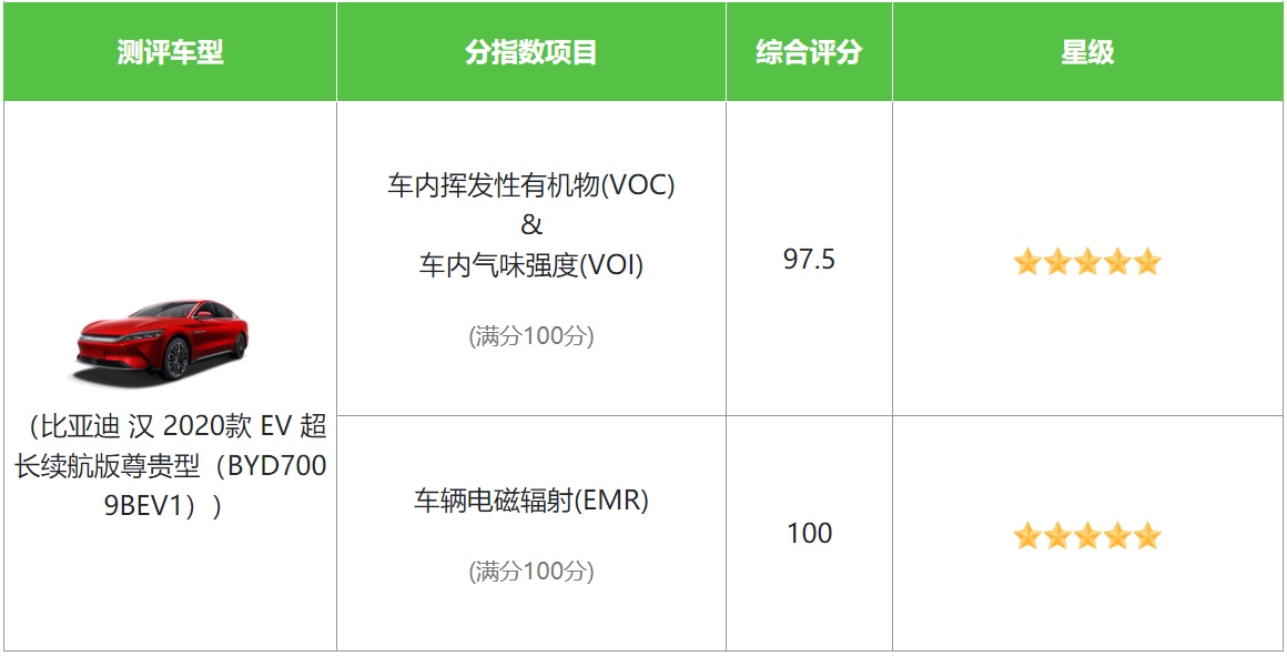 斩获中国汽研健康指数历史最高分 比亚迪汉树立气味性安全标杆