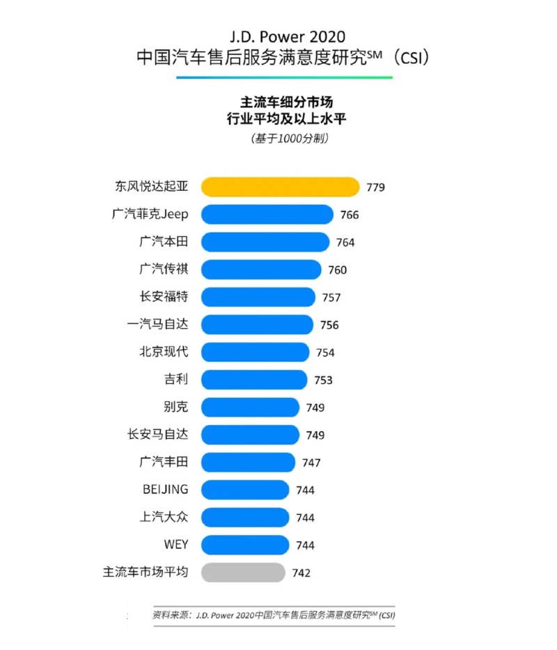 连夺两项售后服务满意度第一 东风悦达起亚靠的是什么?