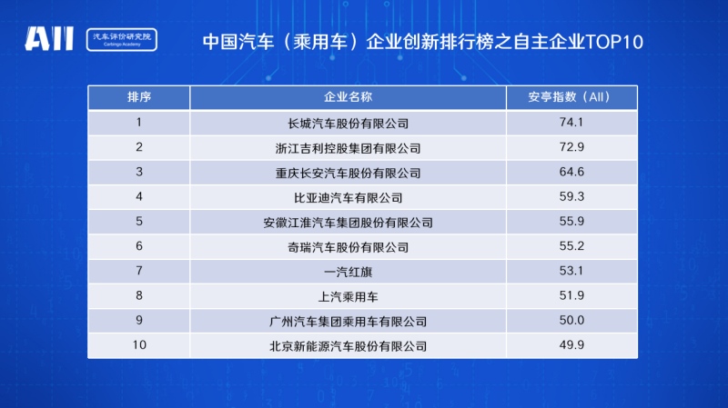 长城汽车荣膺2020年中国汽车企业创新排行榜第一