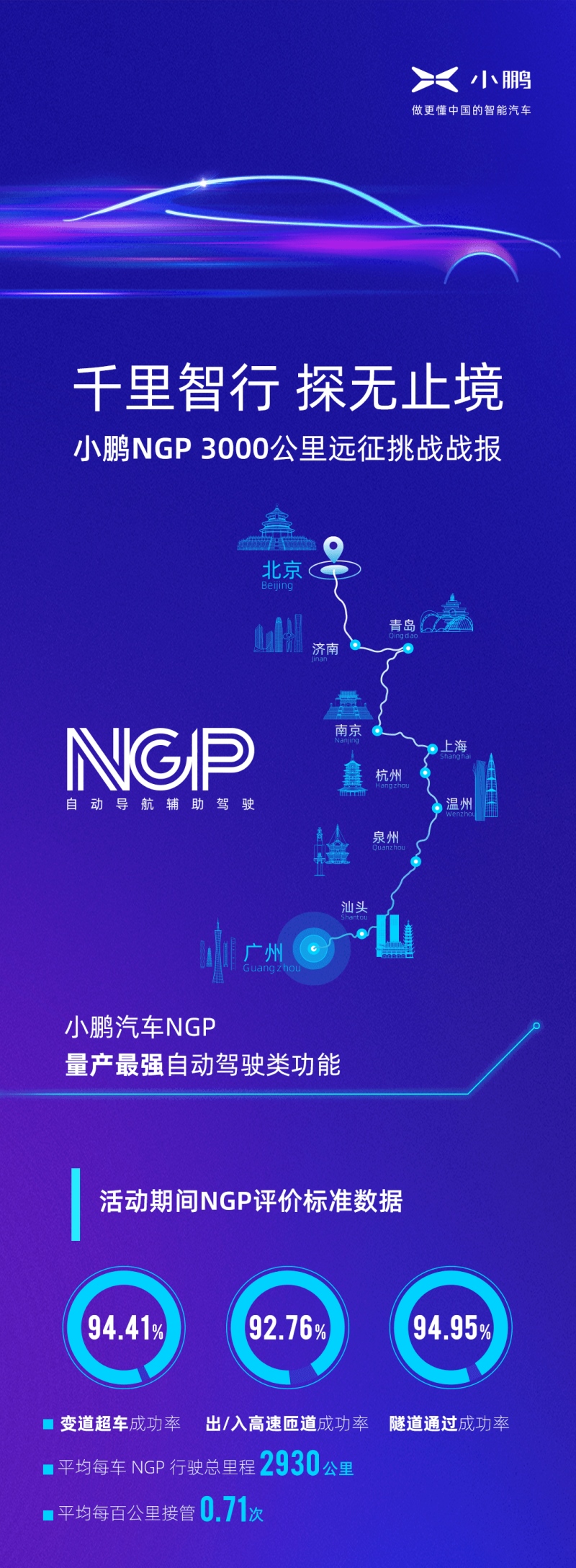 量产见真章:小鹏NGP 3000公里远征挑战数据揭晓 用实际体验为最强量产自动驾驶类功能证言