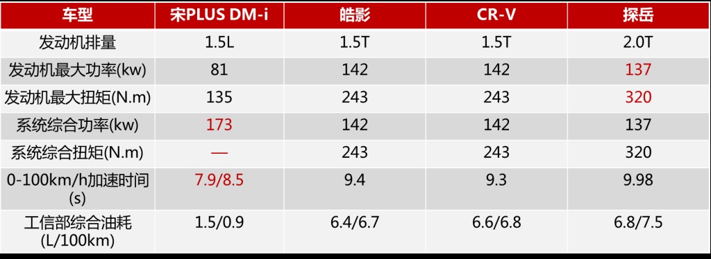 入门即高配,款款皆超值 宋PLUS DM-i引领SUV新时代!
