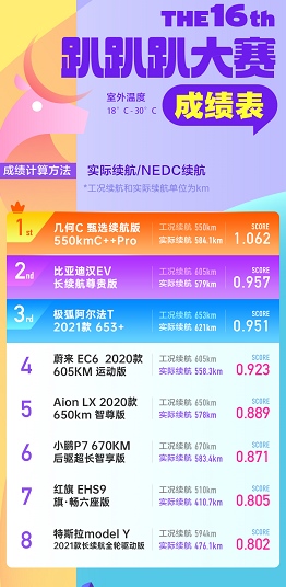 NEDC可不可信还得看车型?极狐阿尔法T车主实测告诉你答案