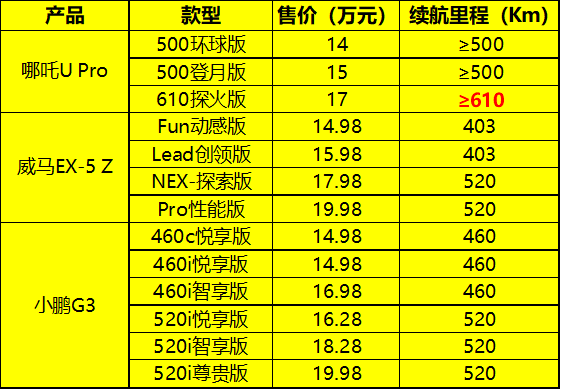 15万级纯电SUV 三杰相争 你选谁?