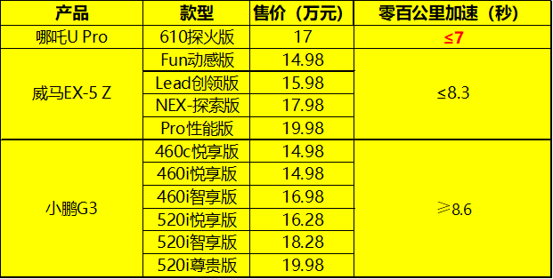15万级纯电SUV 三杰相争 你选谁?
