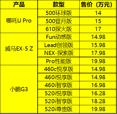 15万级纯电SUV 三杰相争 你选谁?