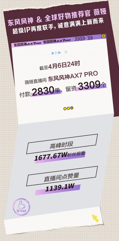 一边带货一边种草 薇娅再为风神售罄2830台AX7 PRO