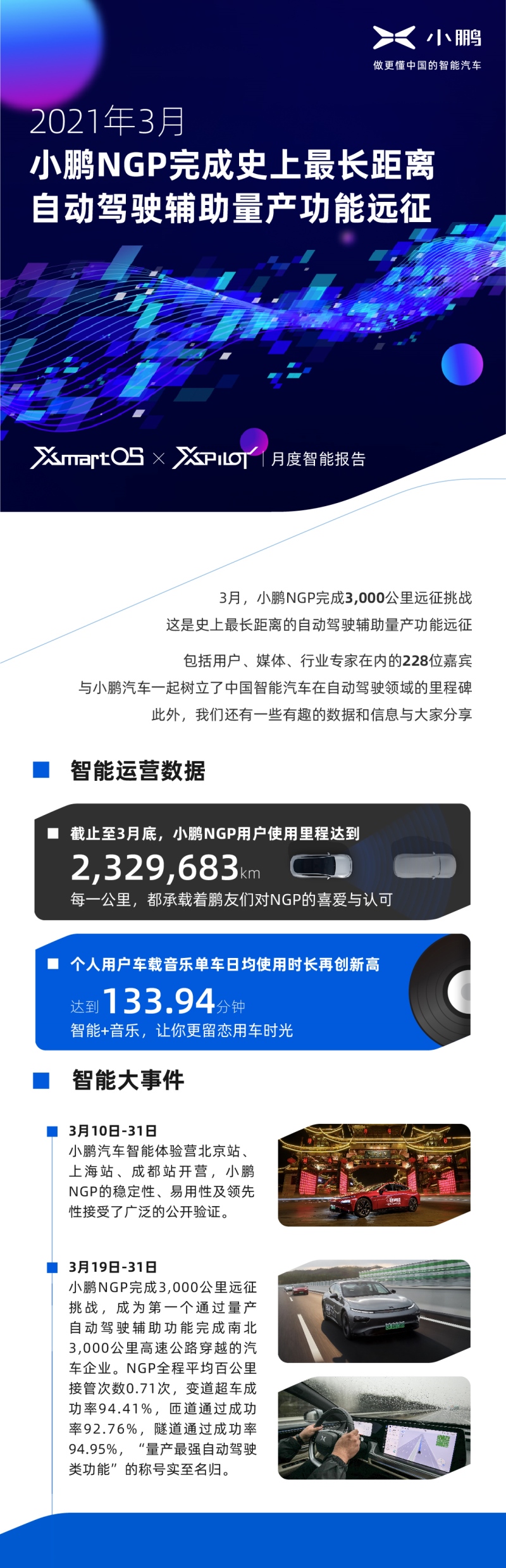 小鹏汽车发布3月份月度智能报告 NGP用户使用里程已突破230万公里