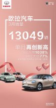 热销30693辆！欧拉1-3月同比增长1035.15%