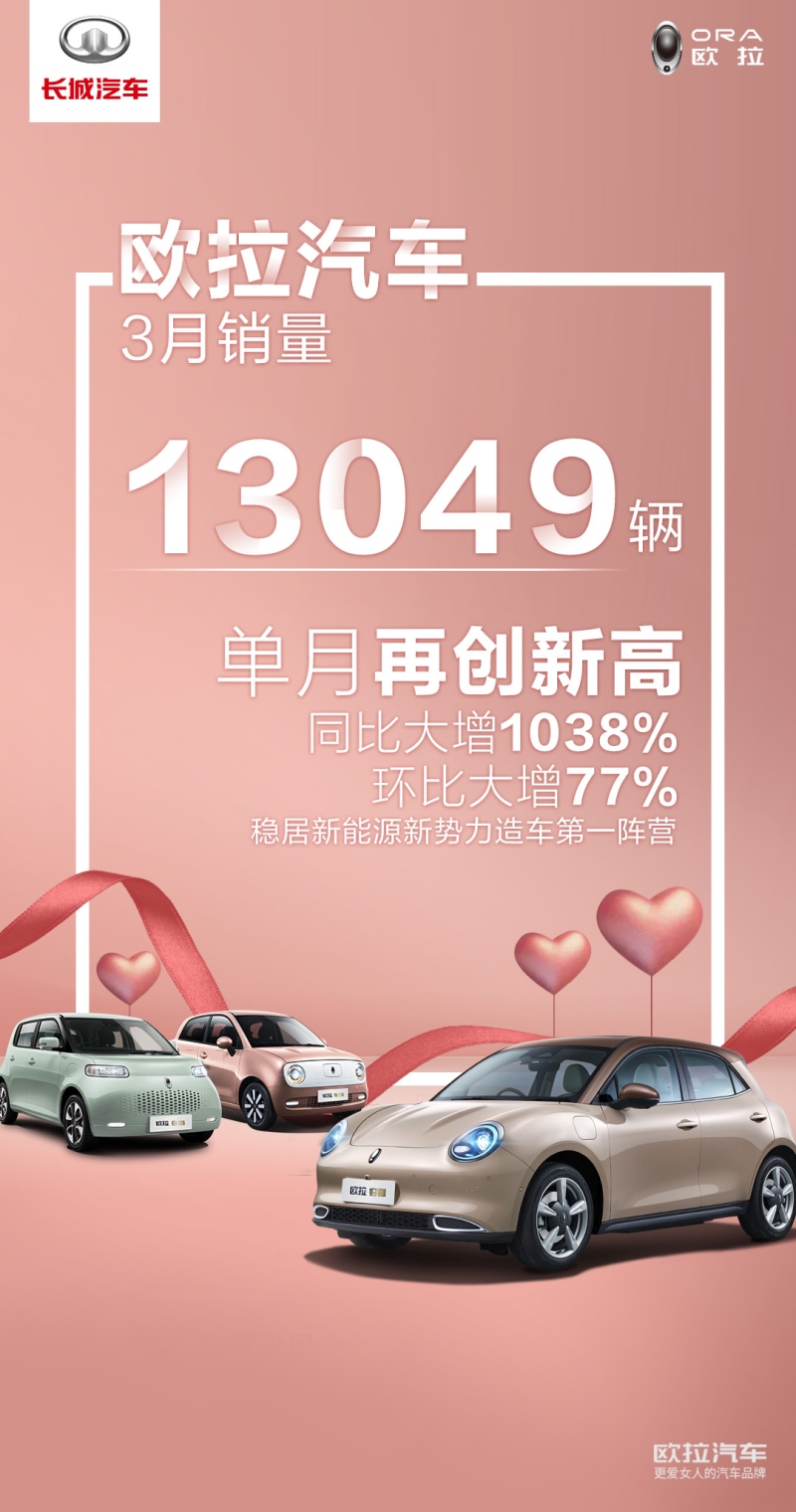 热销30693辆！欧拉1-3月同比增长1035.15%