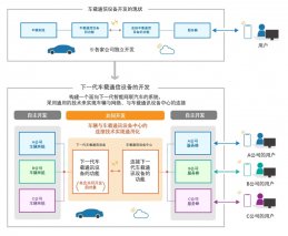 马自达与丰田、斯巴鲁、大发及铃木 共同开发下一代车载通信设备的技术规范