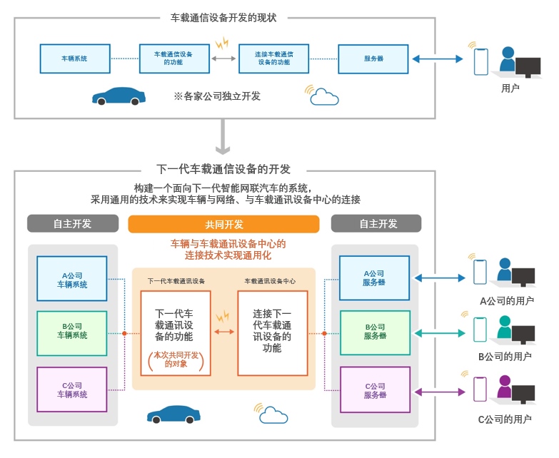 马自达与丰田、斯巴鲁、大发及铃木 共同开发下一代车载通信设备的技术规范
