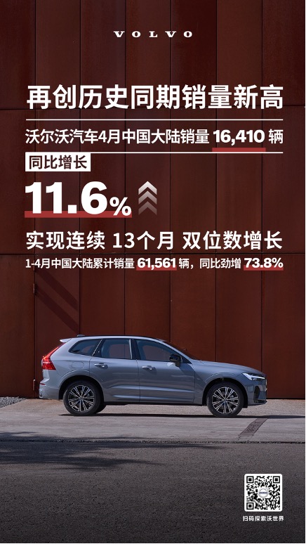 沃尔沃汽车4月销量创历史同期新高 实现连续13个月双位数增长