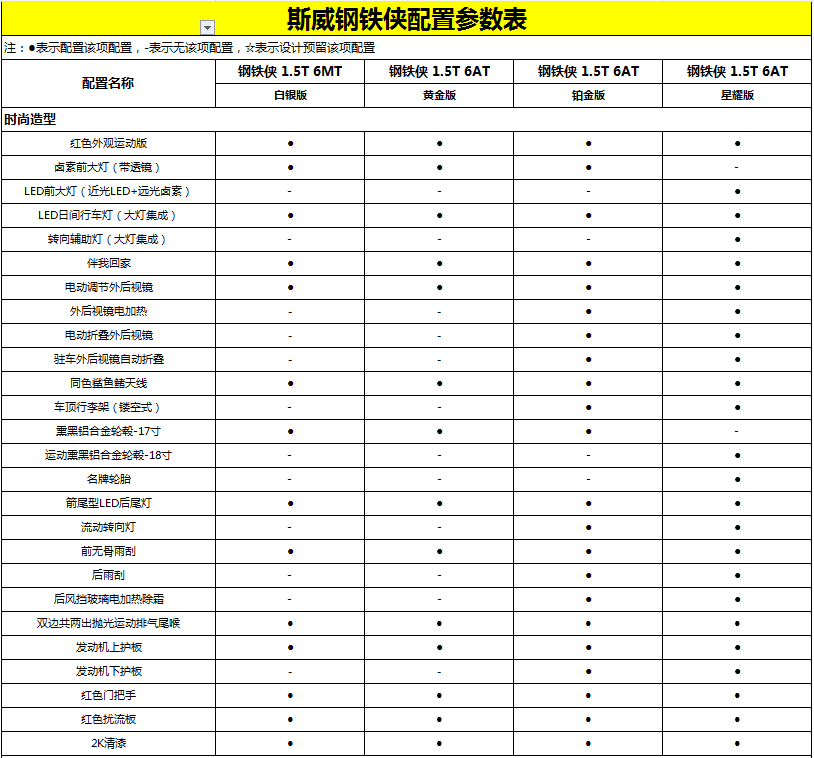 斯威钢铁侠购车手册丨重点推荐1.5T自动铂金版