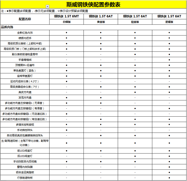 斯威钢铁侠购车手册丨重点推荐1.5T自动铂金版