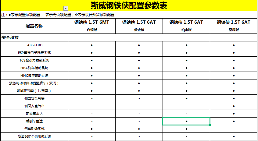 斯威钢铁侠购车手册丨重点推荐1.5T自动铂金版