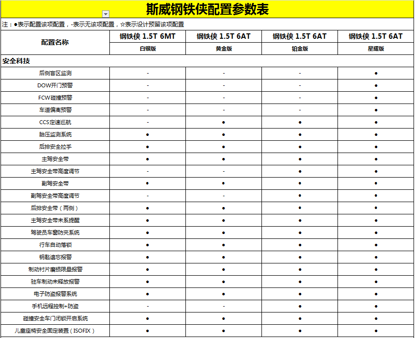 斯威钢铁侠购车手册丨重点推荐1.5T自动铂金版