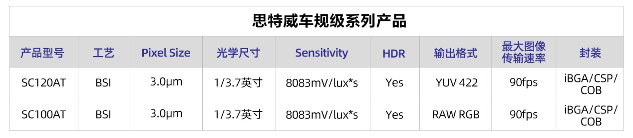 思特威车规级图像传感器再添新芯SC120AT 集成ISP二合一功能闪亮登场