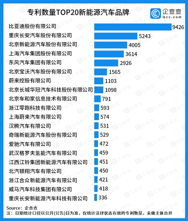 新能源汽车专利20强 第1名竟是其他19强平均专利数的7倍!