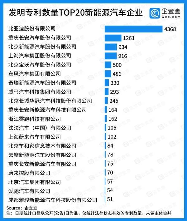 新能源汽车专利20强 第1名竟是其他19强平均专利数的7倍!