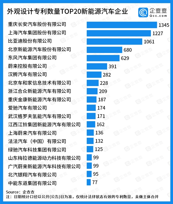 新能源汽车专利20强 第1名竟是其他19强平均专利数的7倍!