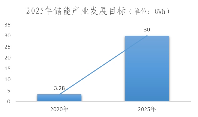 政策加码储能产业 比亚迪助力能源转型