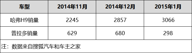 十万辆杀青！哈弗H9领导的越野时代已经到来