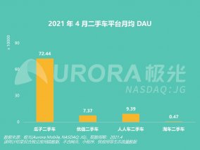 极光大数据：瓜子二手车占行业八成流量 4月日活用户达第二名7倍