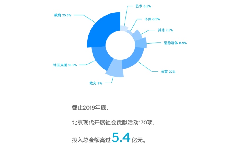 探索不止 第五代途胜L“为爱攀登”点亮北京现代公益力量
