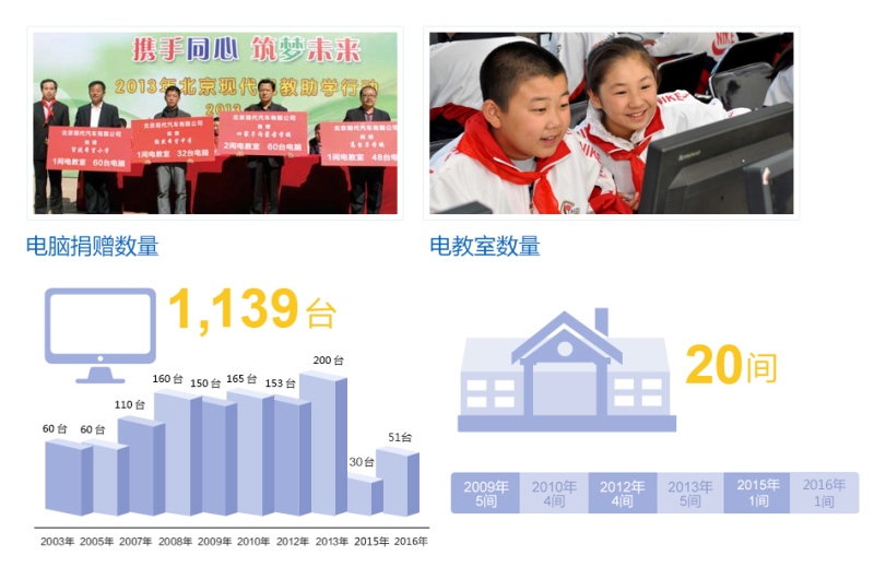 探索不止 第五代途胜L“为爱攀登”点亮北京现代公益力量