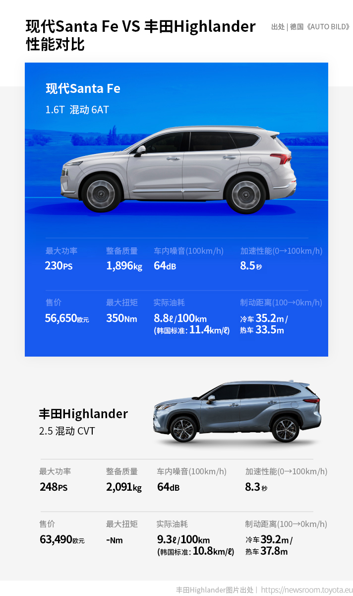 现代汽车集团新能源领域全面领先 德媒评测现代胜达混动超越同级