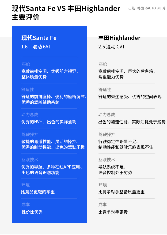 现代汽车集团新能源领域全面领先 德媒评测现代胜达混动超越同级