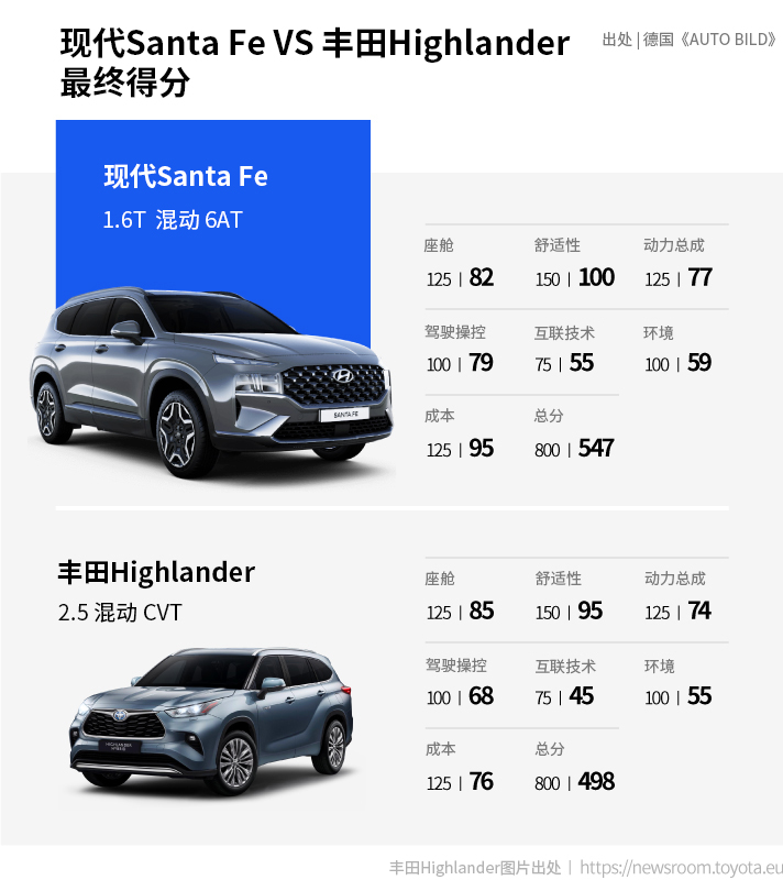 现代汽车集团新能源领域全面领先 德媒评测现代胜达混动超越同级