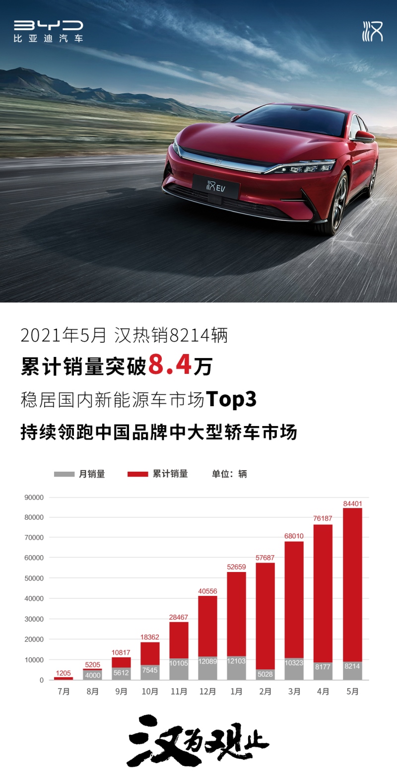 比亚迪汉累计销量超8.4万 中国品牌中大型轿车市场销量第一