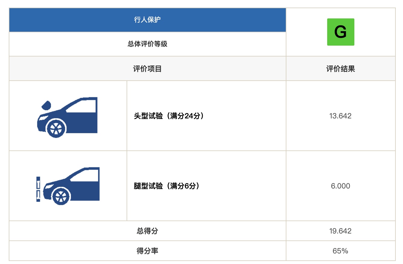 中国保险汽车安全指数测评结果出炉 比亚迪汉三项核心指数均获优秀(G)