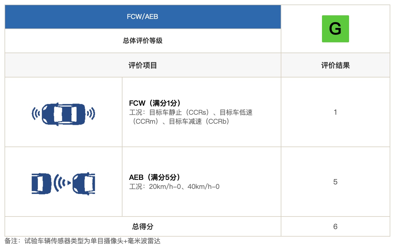 中国保险汽车安全指数测评结果出炉 比亚迪汉三项核心指数均获优秀(G)