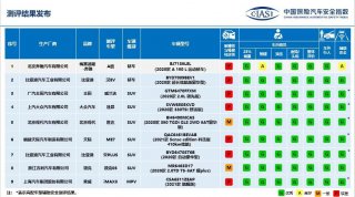 用成绩说话！第四代胜达亮眼成绩拿下国内最严碰撞测试