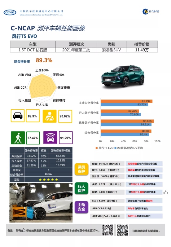 C-NCAP碰撞测试结果出炉 风行T5 EVO获五星安全评级