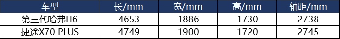 哈弗H6对战捷途X70 PLUS 谁是新国民SUV最优选?