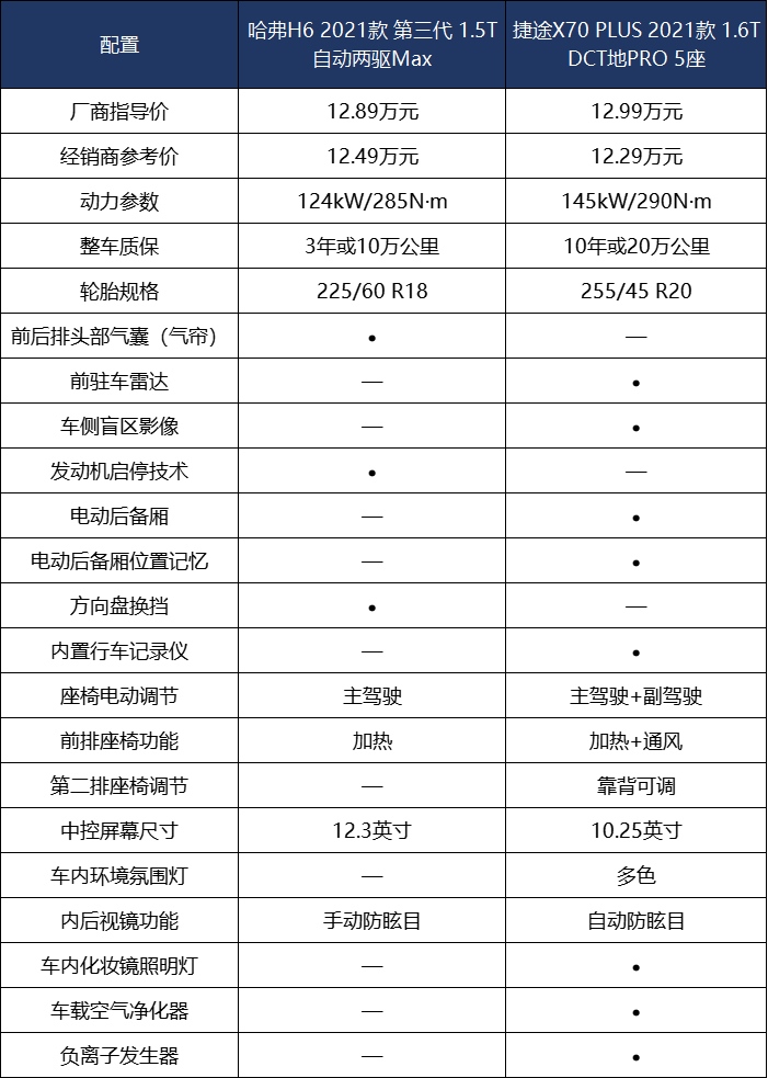 哈弗H6对战捷途X70 PLUS 谁是新国民SUV最优选?