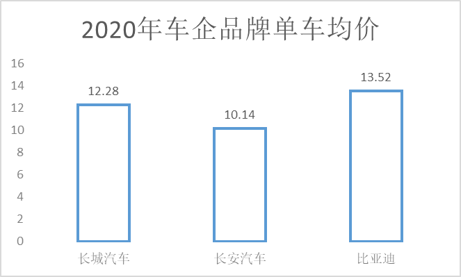 单车均价将高达15.17万元 比亚迪品牌向上走上快车道