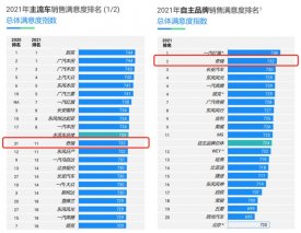 坚持以用户为中心 奇瑞获J.D. Power自主品牌销售满意度亚军