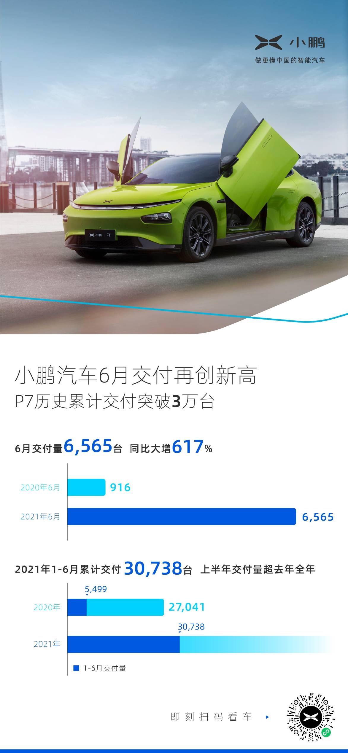 小鹏汽车上半年交付超去年全年 P7历史累计交付破3万