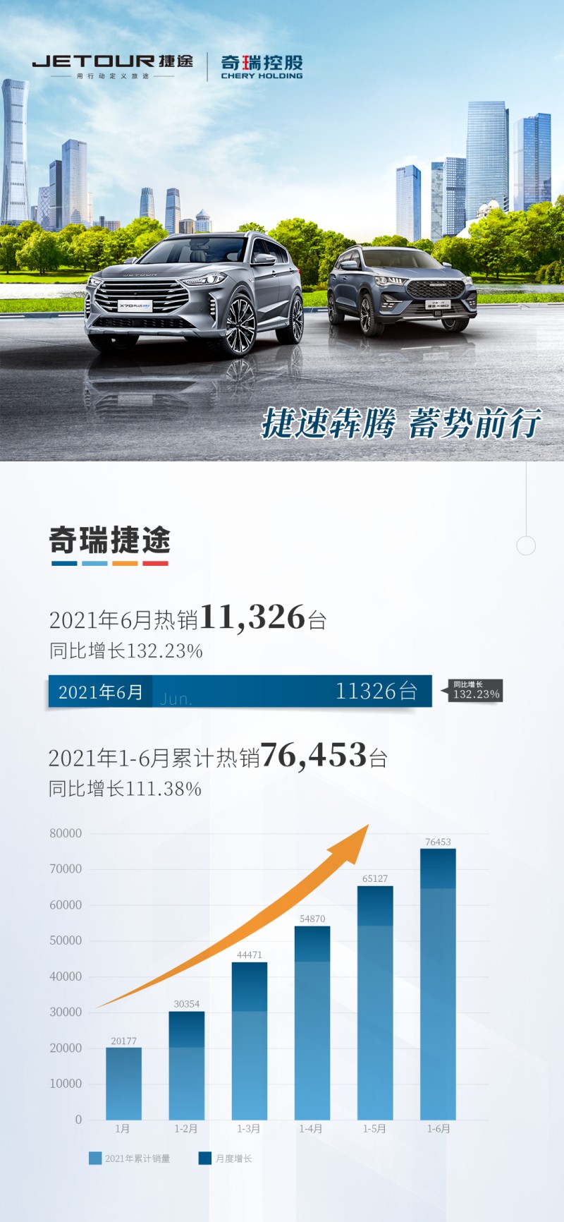 连续6个月月销破万,奇瑞捷途6月店端销量新鲜出炉