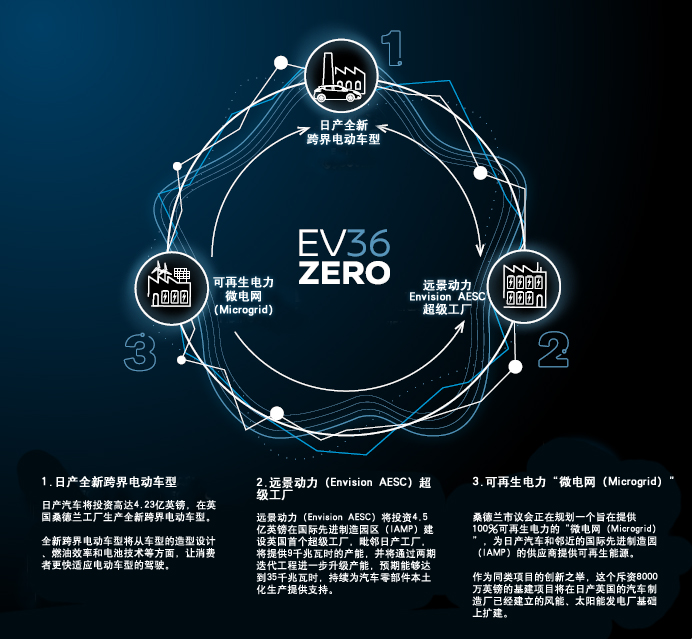 日产汽车公司在英国成立电动汽车生产枢纽 加速碳中和进程