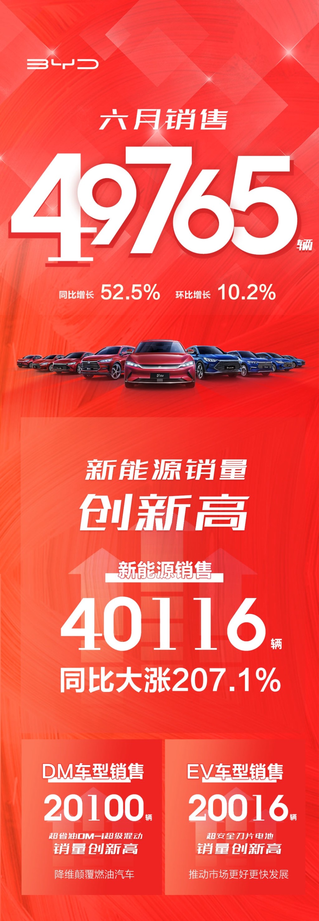 比亚迪6月新能源乘用车销量创历史新高,上半年完美收官