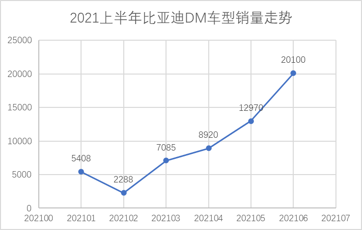 比亚迪6月新能源乘用车销量创历史新高,上半年完美收官