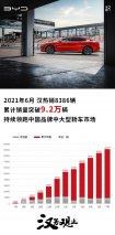 比亚迪汉6月热销8386辆 累计销量突破9.2万辆